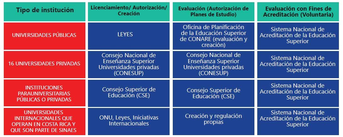 Participantes en el sistema de  educación superior en Costa Rica